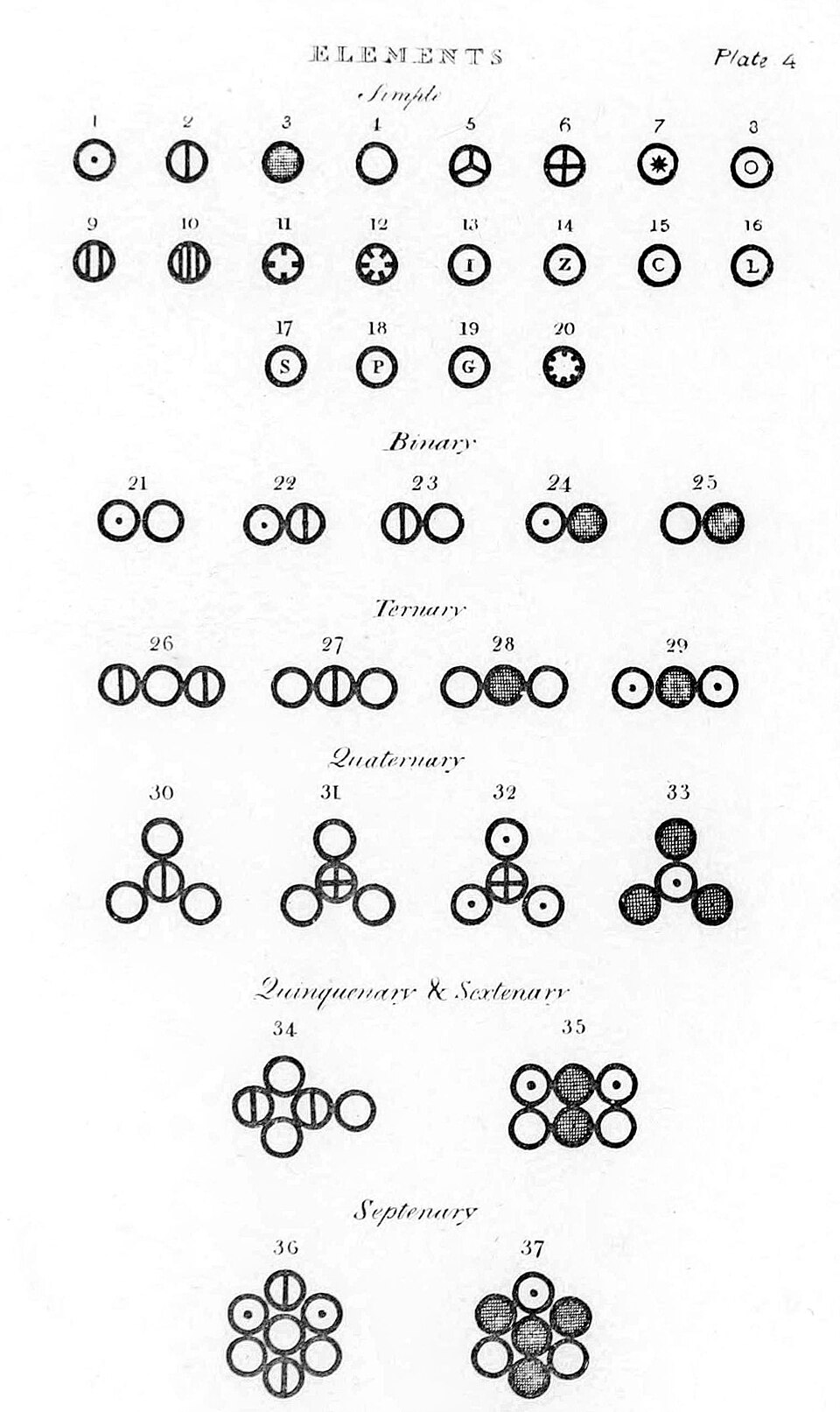 Dalton's drawings of atoms (1808)