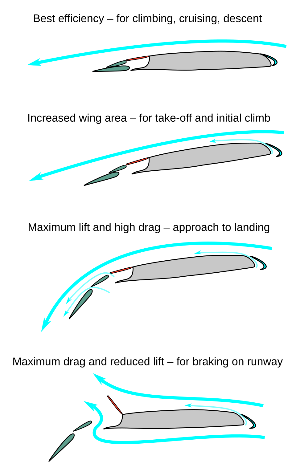 Flaps (green) are used to increase the wing area and to increase the lift. Spoilers(red) increase the turbulence to cause 'drag', flaps and spoilers maximize drag and minimize lift while landing. Flaps can also increase lift during take-off, while the airplane speed is increasing