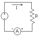 A drawing of an electrical circuit: the current (I) flows from + round the circuit back to -
