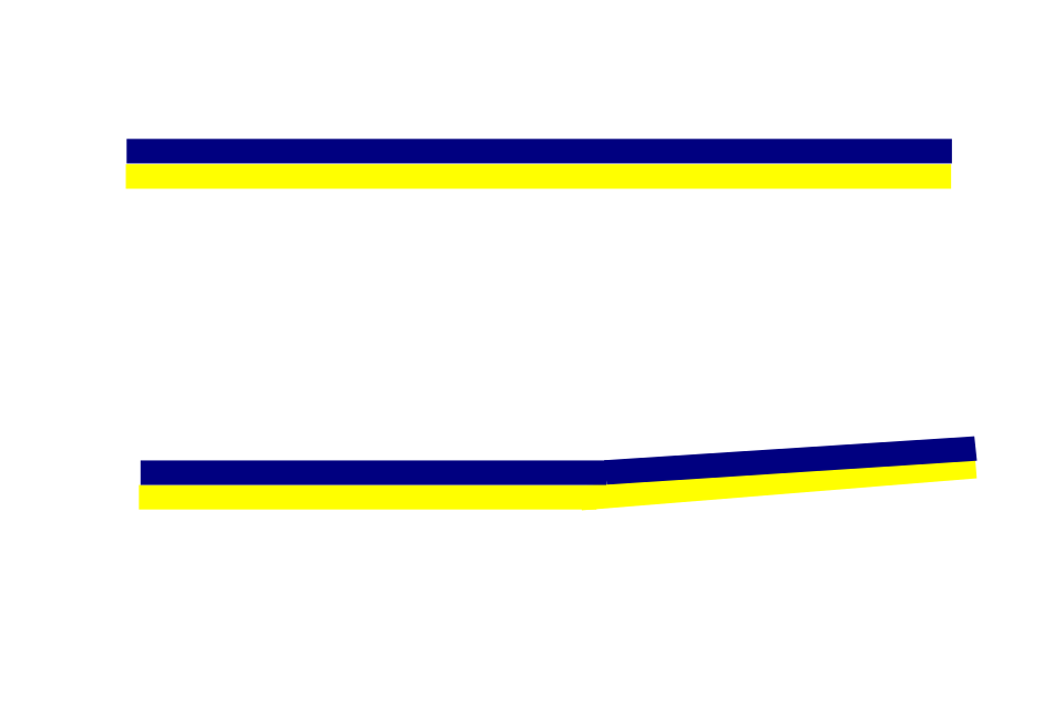 Before heating (above), the two strips are straight. However, after heating (below), the yellow metal expands more, so the strip bends.