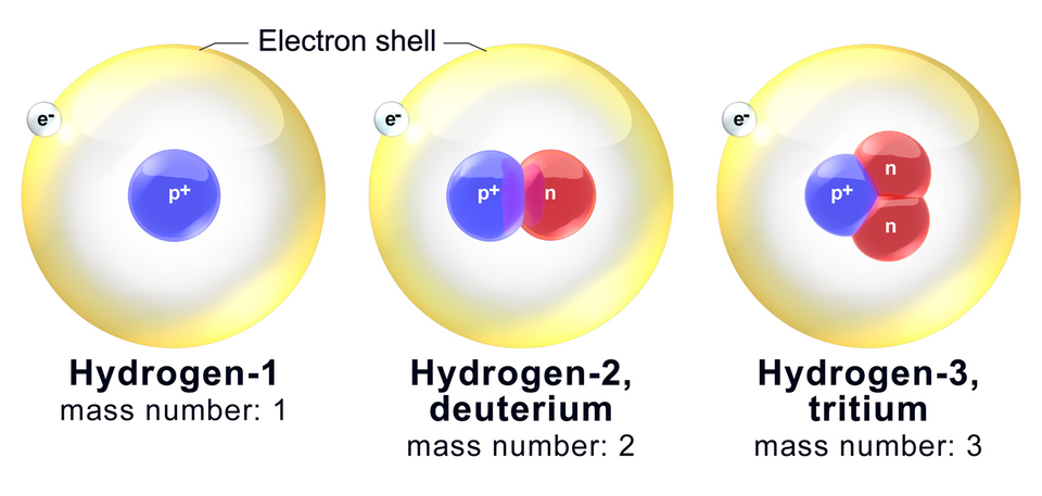 Isotopes of Hydrogen