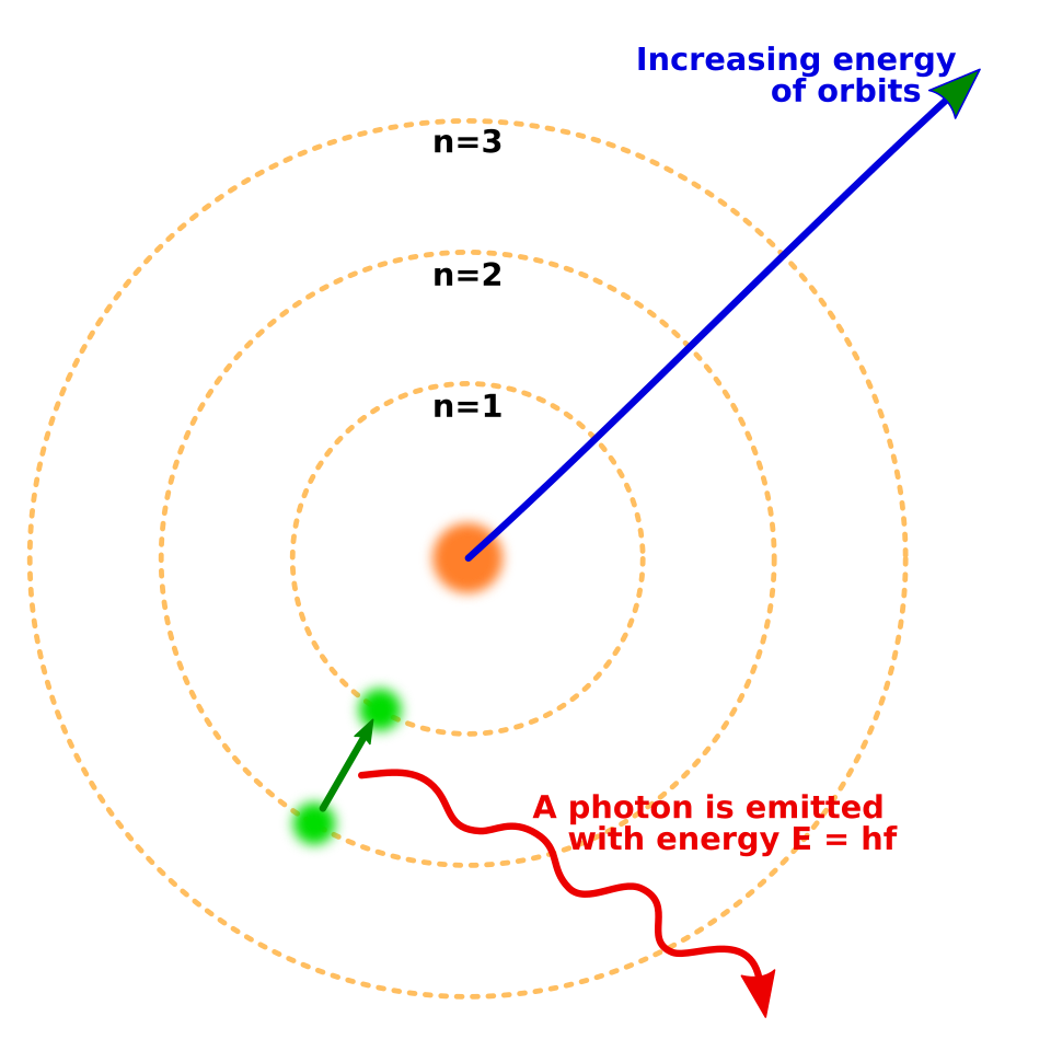 The Niels Bohr model of the atom (atomic model same as of our solar system model). Three electron shells about a nucleus, with an electron moving from the second to the first level and releasing a photon.