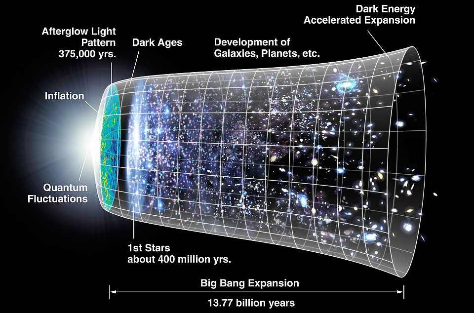 Hydrogen was the first element formed soon after the Big Bang.