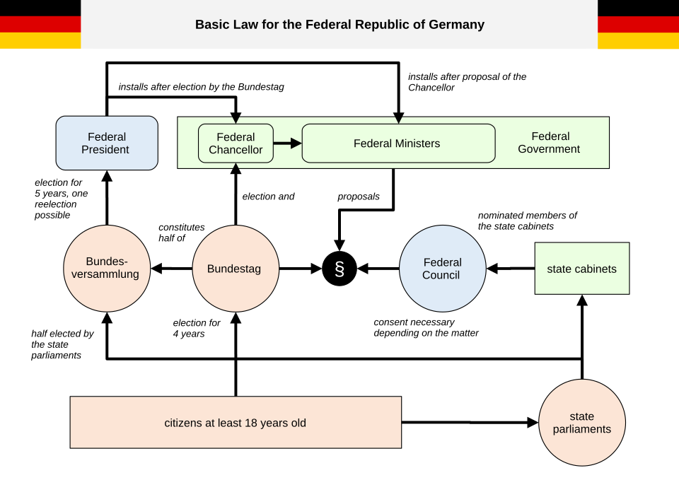 Political system of Germany