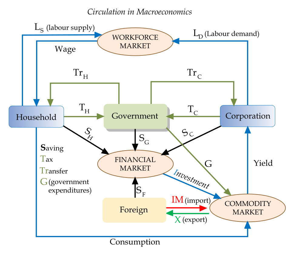 The state's (government's) position in the economy