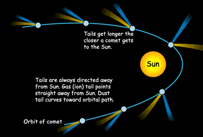 Diagram of a comet's orbit
