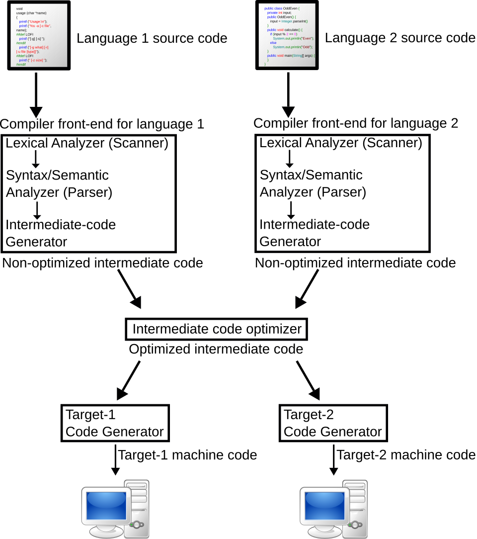 List of compiler pieces