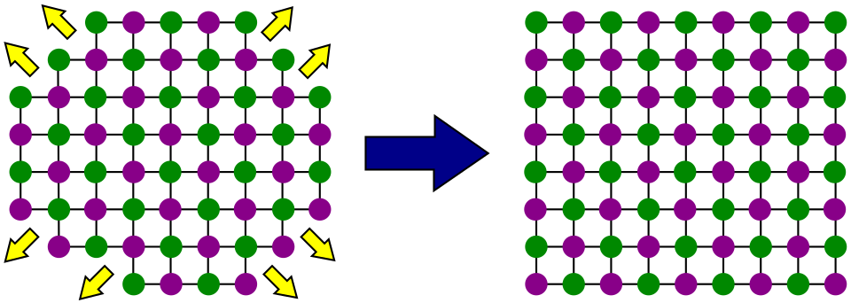 As a halite crystal is growing, new atoms can very easily attach to the parts of the surface with rough atomic-scale structure and many dangling bonds. Therefore, these parts of the crystal grow out very quickly (yellow arrows). Eventually, the whole surface consists of smooth, stable faces, where new atoms cannot as easily attach themselves.