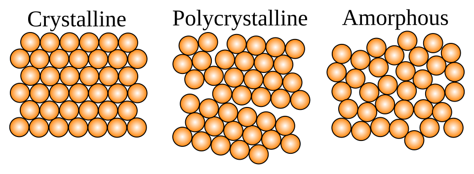 A single crystal has atoms in a near-perfect periodic arrangement; a polycrystal has many microscopic crystals (called "crystallites" or "grains"); and an amorphous solid (such as glass) has no periodic arrangement even microscopically.