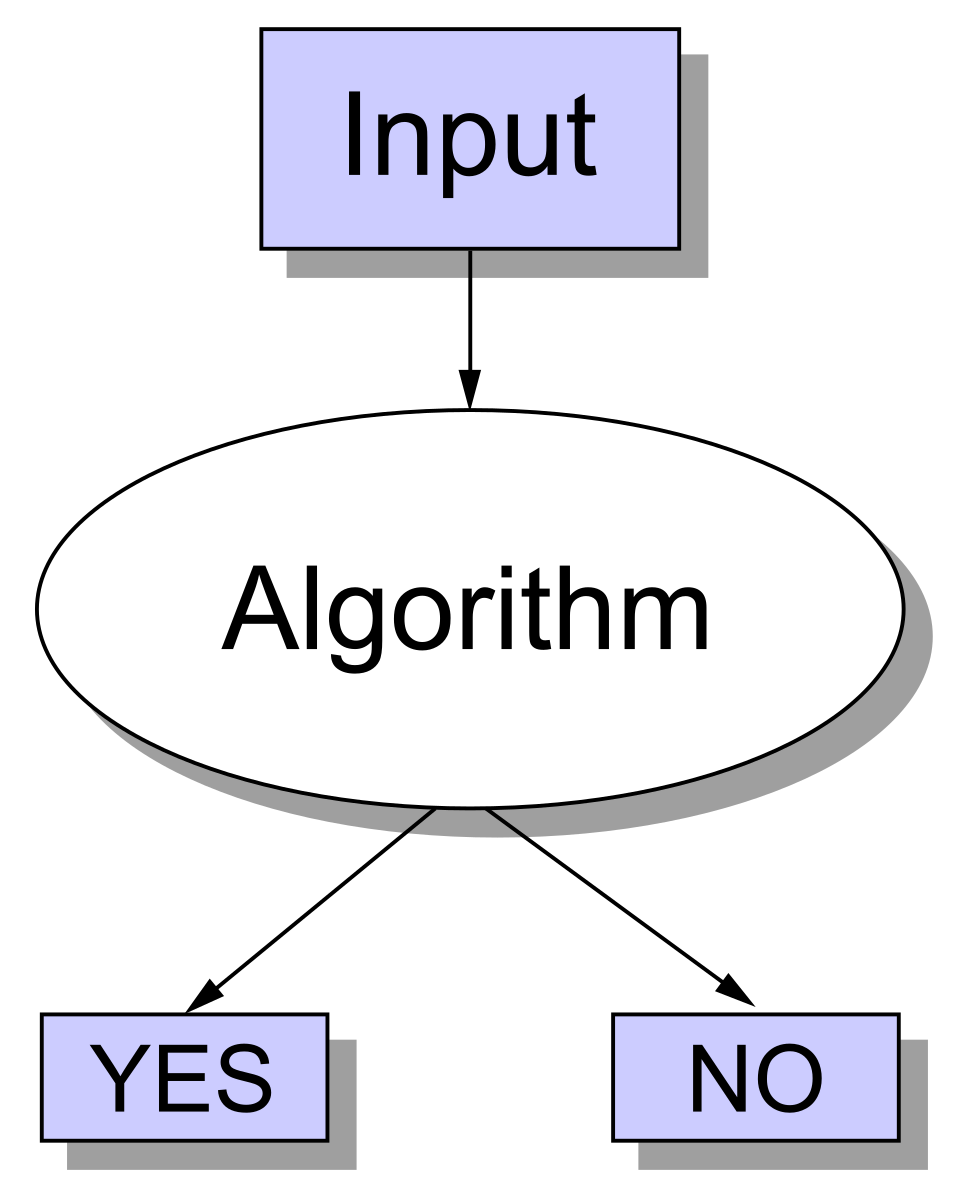 A decision problem has only two possible outputs, yes or no (or alternately 1 or 0) on any input.. Related page, Algorithm