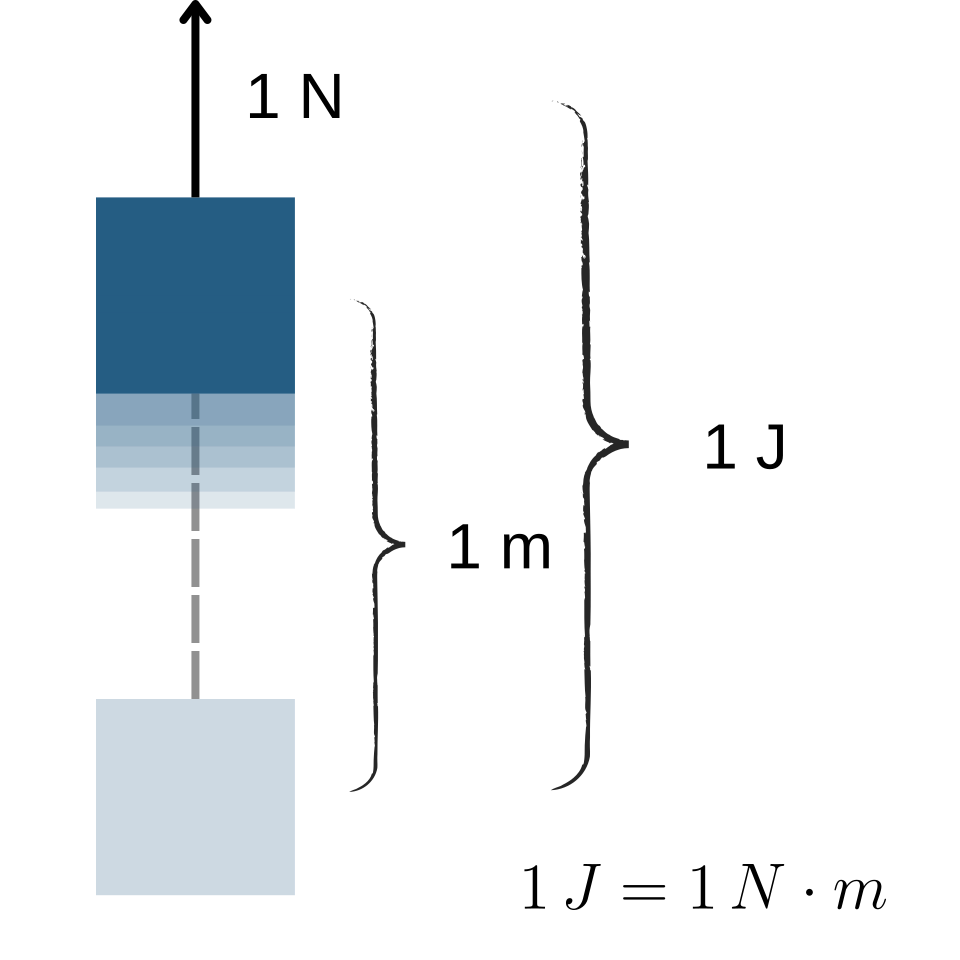 Work done by lifting a block against gravity. The work done in this case equals the gain in potential energy of the block.