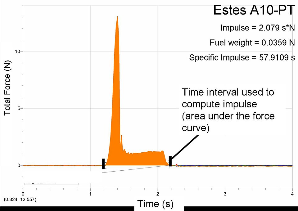 Thrust curve for an Estes A10-PT rocket motor. A thrust curve shows how much thrust (in newtons) the motor produces over time (in seconds). This also has information about the impulse, amount of fuel, and specific impulse