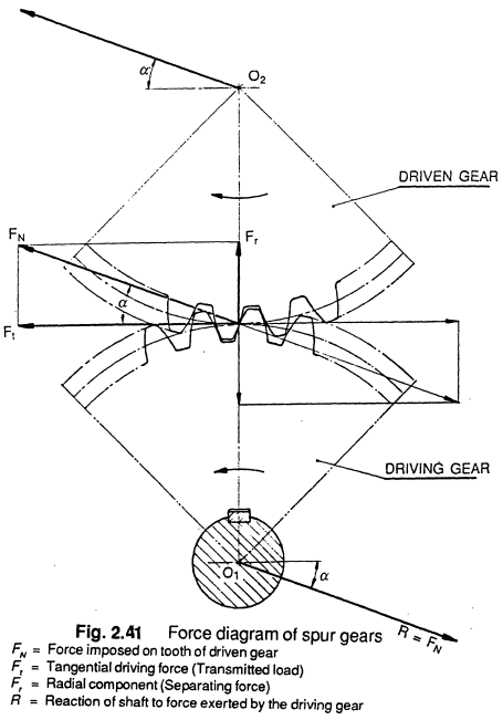 Tangential force (Ft) — the sideways push that actually generates torque. Radial force (Fr)— pushes inward on the gear; it adds bearing load but doesn't help the gear turn.