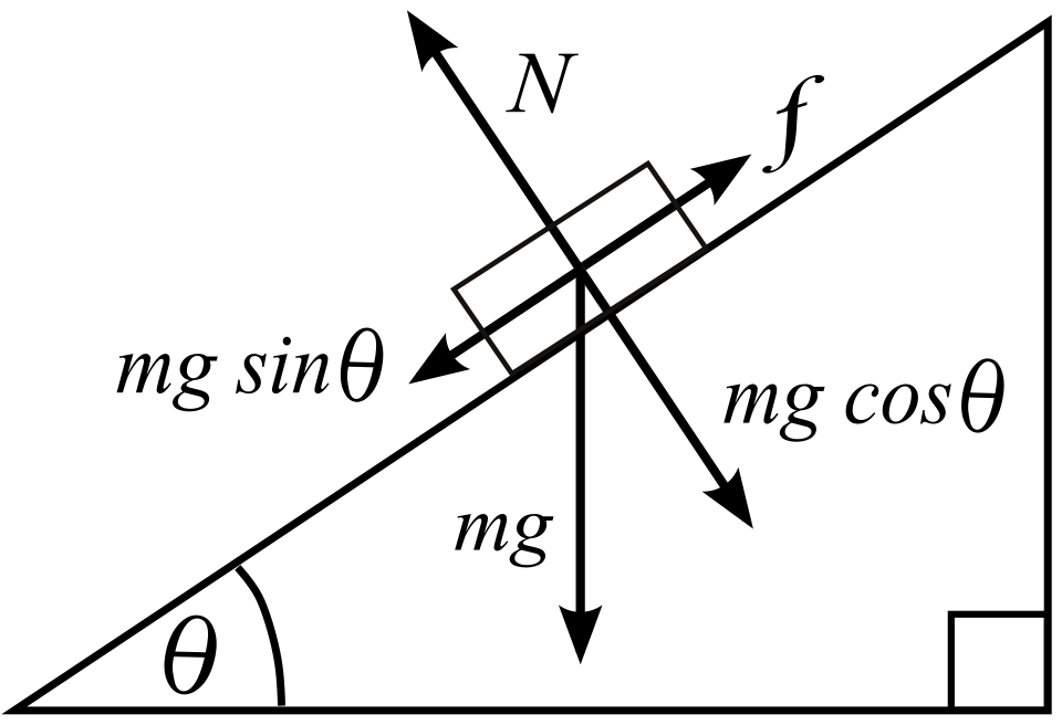 Key: N = Normal force that is perpendicular to the plane m = Mass of object g = Acceleration due to gravity θ (theta) = Angle of elevation of the plane, measured from the horizontal f = frictional force of the inclined plane