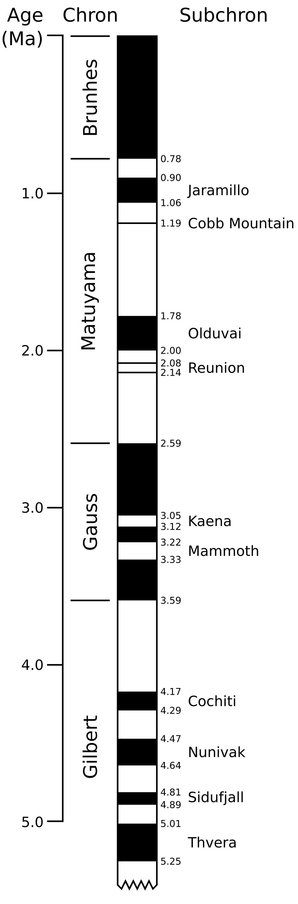 Geomagnetic polarity during the late Cainozoic era. Dark areas denote periods where the polarity matches today's polarity, light areas denote periods where that polarity is reversed
