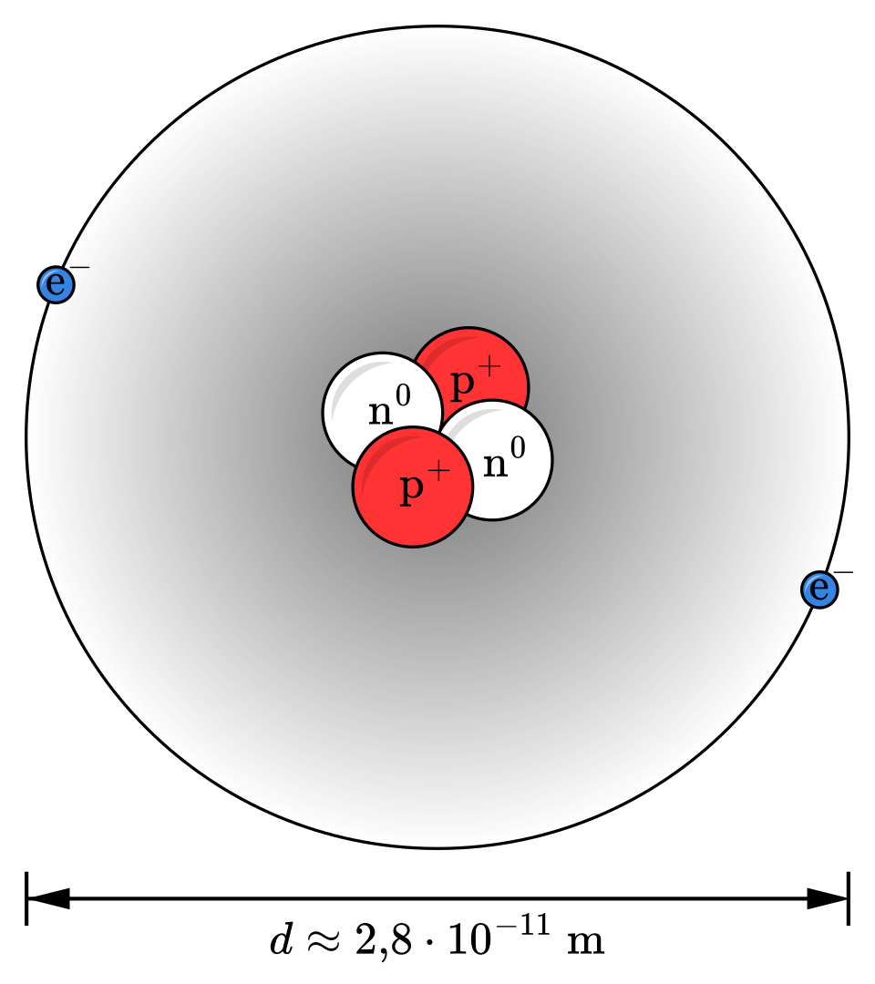 A simplified picture of a helium atom, with two protons (red), two neutrons (white), and two electrons (blue)