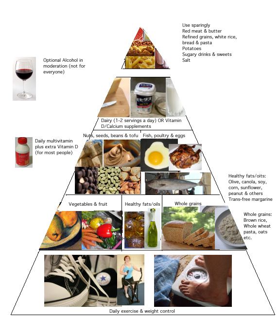 Healthy eating pyramid per Harvard School of Public Health