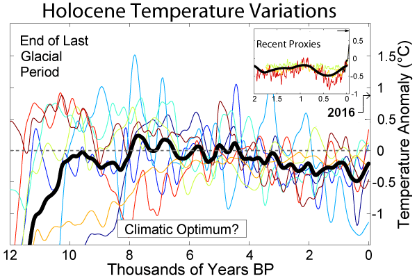 Temperature variations during the Holocene
