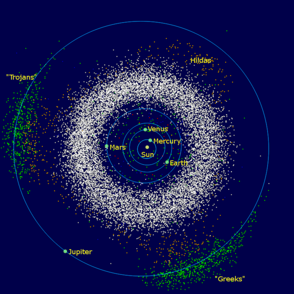 The asteroids of the inner Solar System and Jupiter: The belt is located between the orbits of Jupiter and Mars.