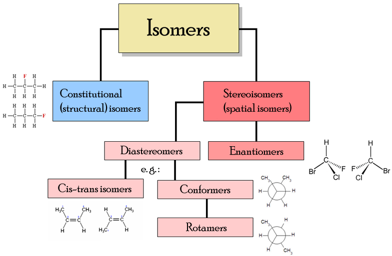 The different types of isomers. Stereochemistry is the study of stereoisomers