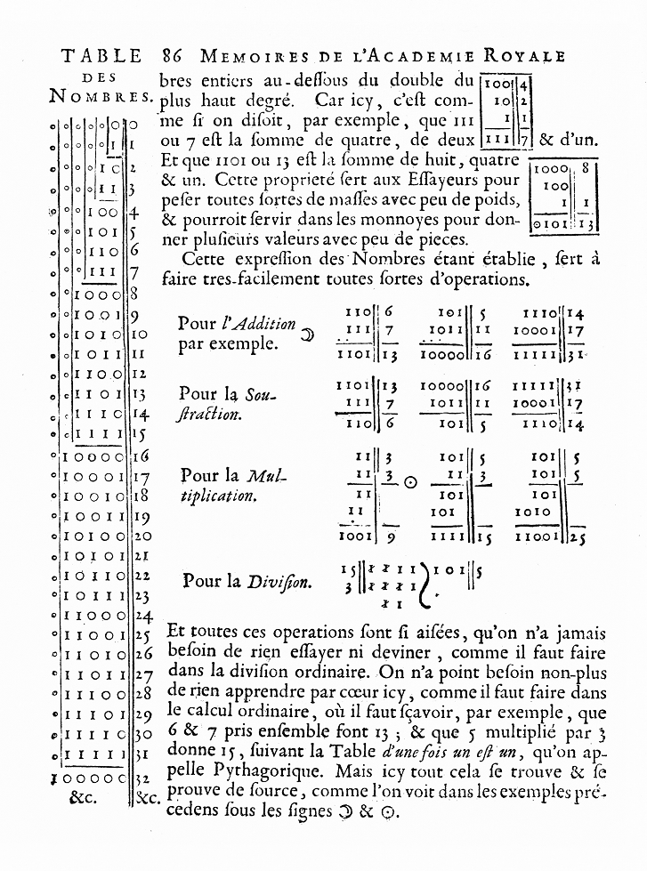A page from „Explication de l’Arithmétique Binaire“, by Leibniz, 1703.