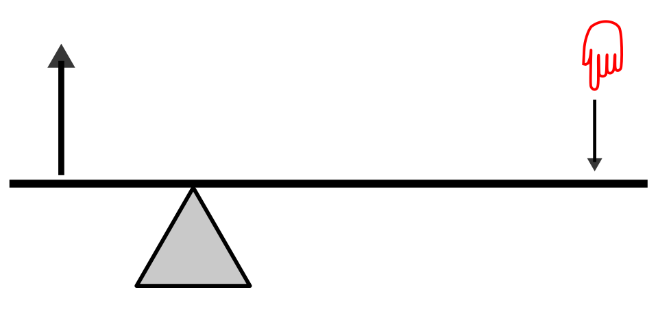 A first-class lever