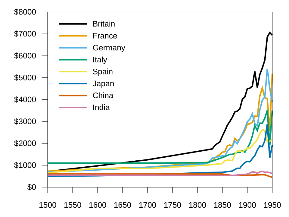 The effect of industrialisation shown by rising income levels since 1500. The graph shows the gross domestic product (at purchasing power parity) per head between 1500 and 1950 in 1990 equivalent dollars for selected nations.