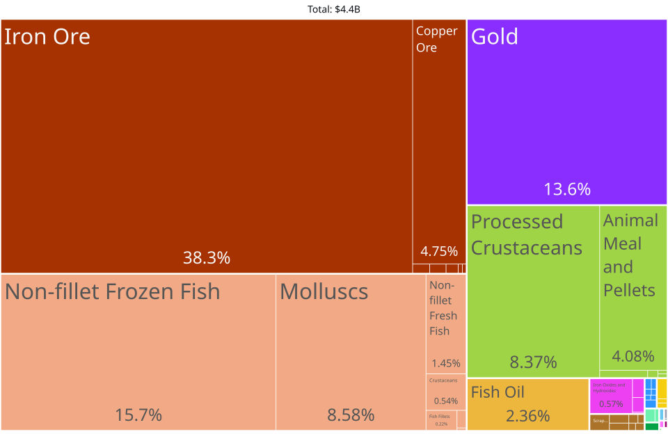 Mauritania exports, 2019