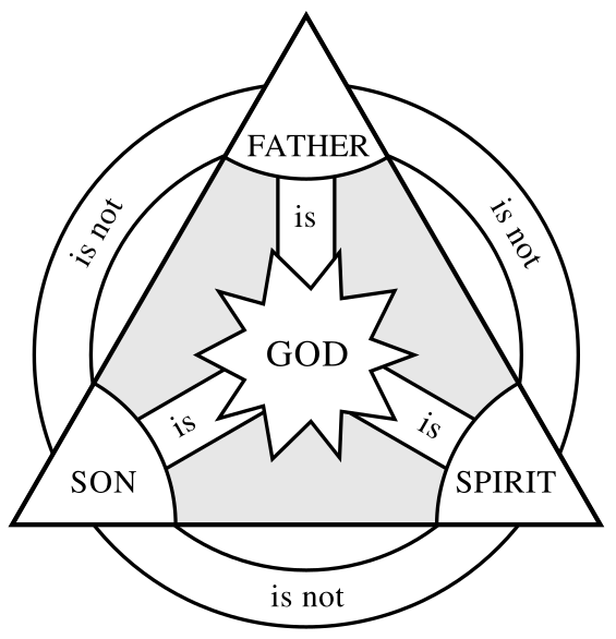 A diagram used to explain the relationships between each person in the Trinity. The Father is not the Son; the Son is not the Holy Spirit, and the Holy Spirit isn't the Father. (See Athanasian Creed).