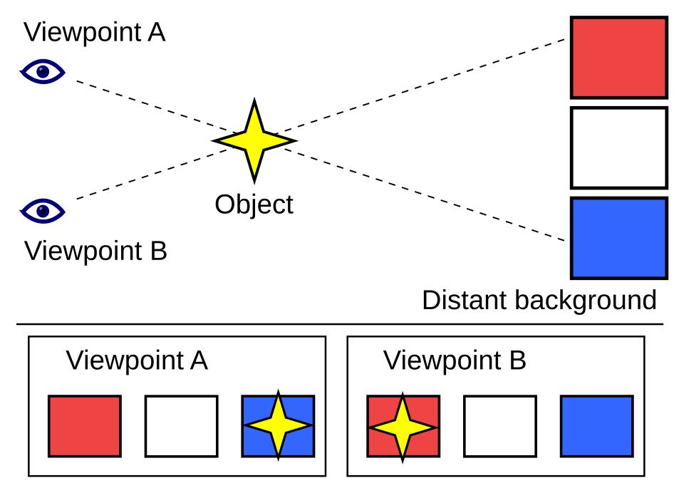 An example of the parallax of an object against a distant background due to a change in location. When viewed from "Viewpoint A", the object appears to be in front of the blue square. When the viewpoint is changed to "Viewpoint B", the object appears to have moved in front of the red square.