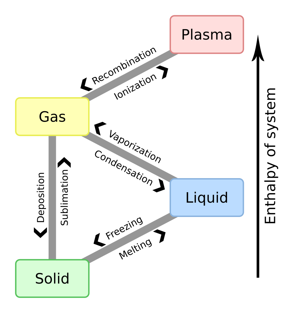 Common phase changes found in nature