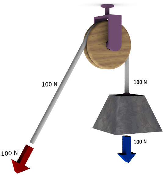 Diagram of a fixed pulley (brown) that can raise or lower a weight (dark gray) using a rope (light gray)