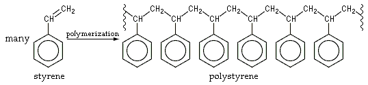 Many styrene molecules join to make a polystyrene molecule. The squiggly lines at both ends of the polymer mean that just a short section of a long molecule is shown here.