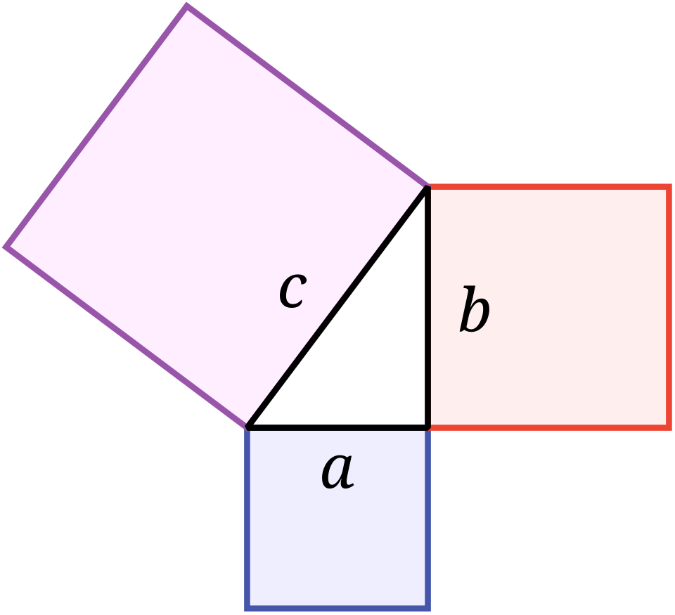 Pythagorean theorem The sum of the areas of the two squares on the shorter sides (a and b) equals the area of the square on the longest side (c).