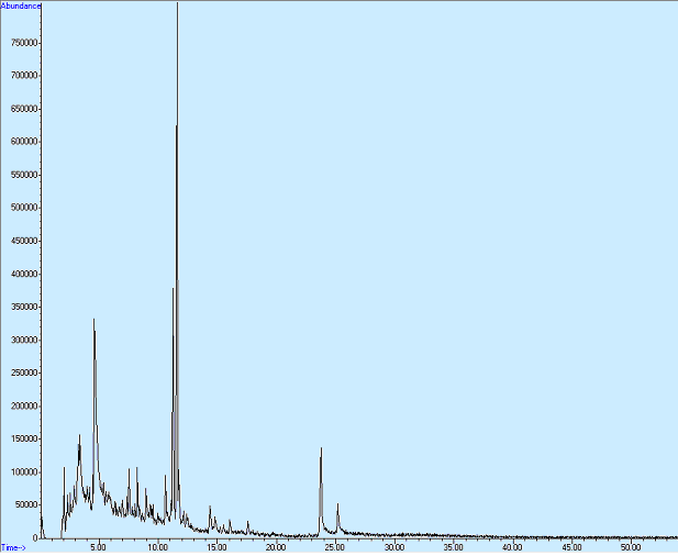 High-performance liquid chromatography results