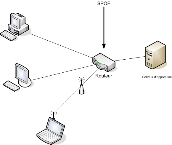 Computers connected to a server using a router