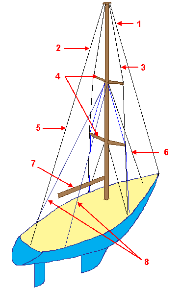 {{Center|Sailboat rigging. 1.Headstay, 2.Backstay, 3.Shroud or side stay, 4.Spreaders, 5.Backstay, 7.Boom}}