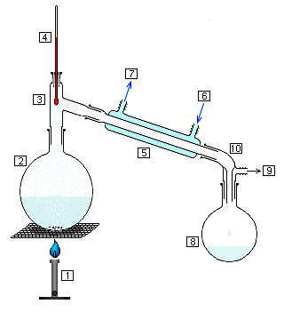 Diagram of simple distillation set-up without a fractionating column often used by chemists. Shown in use. 1. heat source (a Bunsen burner here) 2. distilling flask (a round bottom flask) 3. distilling head 4. thermometer 5. condenser 6. cooling water in 7. cooling water out 8. receiving flask collecting dripping distillate