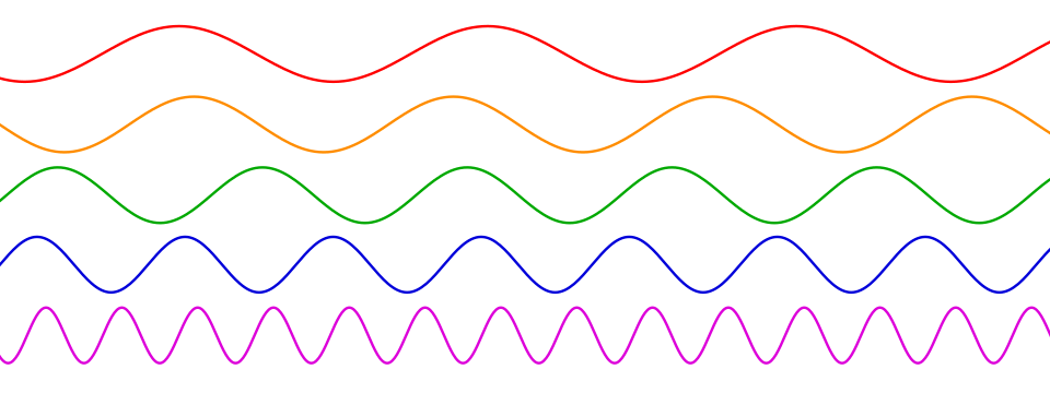 As time elapses—here moving left to right on the horizontal axis—the five sinusoidal waves vary, or cycle, regularly at different rates (or ratios). The red wave (top) has the lowest frequency (i.e. cycles at the slowest rate) while the purple wave (bottom) has the highest frequency (cycles at the fastest rate).