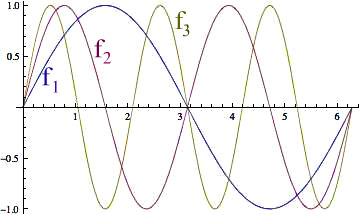 Sines with three different frequencies f.