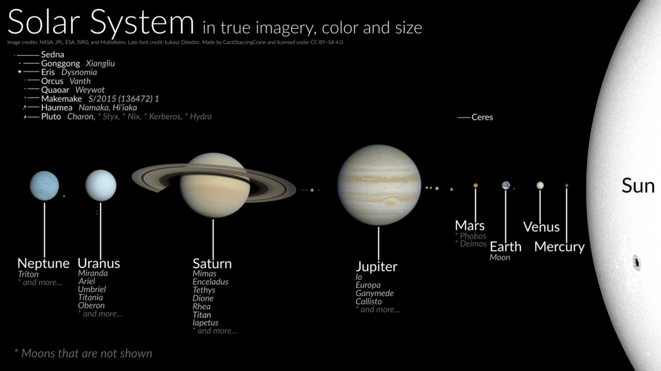 Planets and dwarf planets of the Solar System. Compared with each other, the sizes are correct, but the distances are not