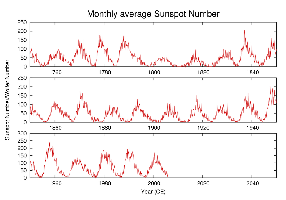 Sunspot numbers track periods of sunspot activity.