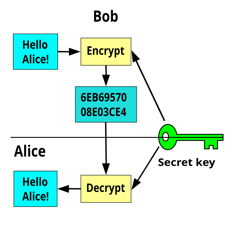 Symmetric-key cryptography, where a single key is used for encryption and decryption