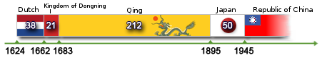 {{Center|A graphical timeline of the history of Taiwan}}