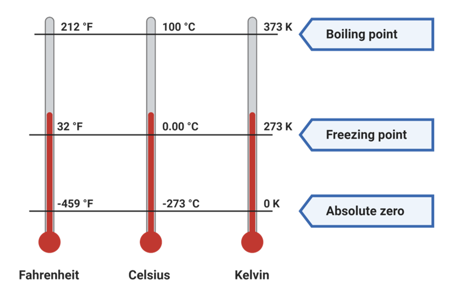 Temperature scales