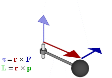 Relationship between force, torque, and momentum vectors in a rotating system