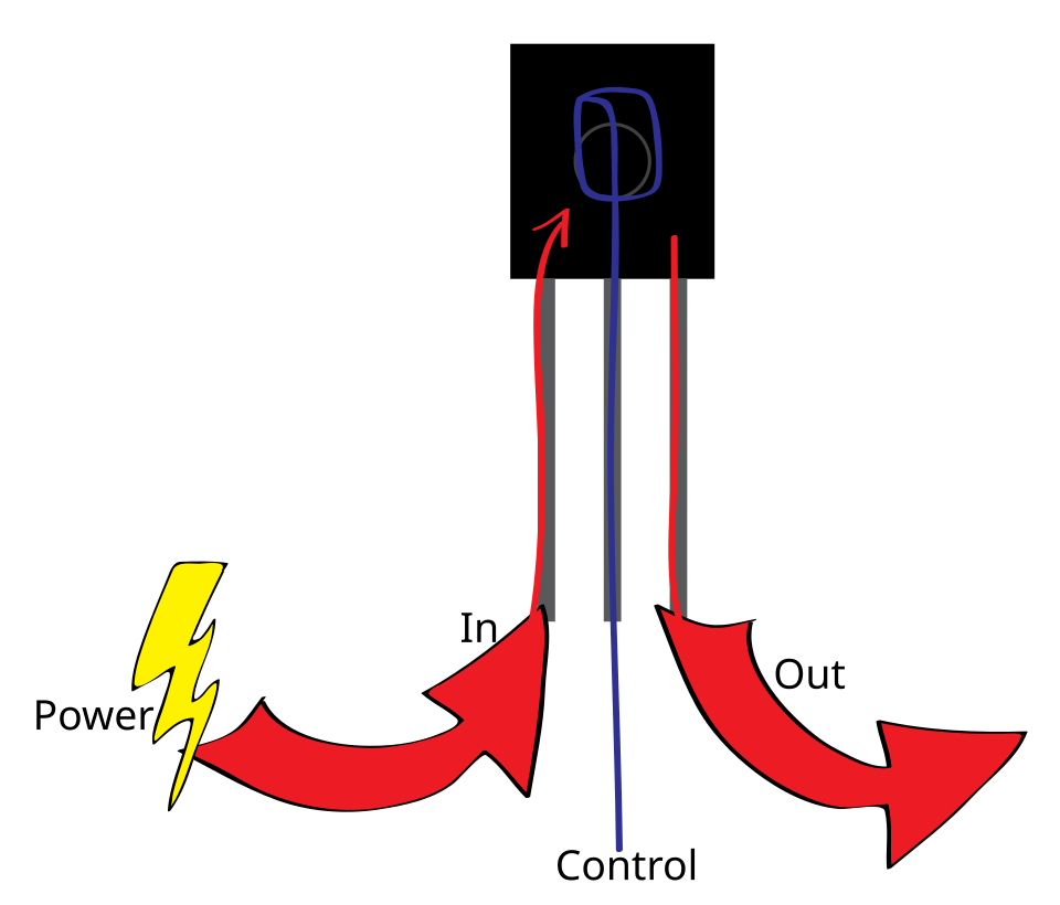 When the center pin is powered, the power can flow.
