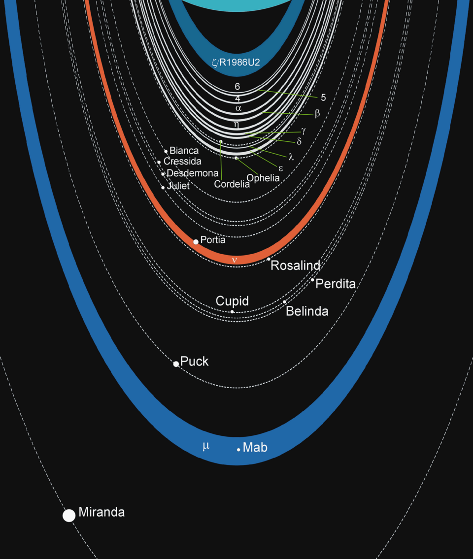 The scheme of Uranus's ring-moon system. Solid lines denote rings; dashed lines denote orbits of moons