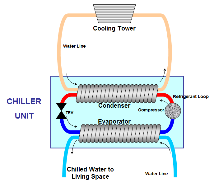 Diagram of a water cooled chiller system