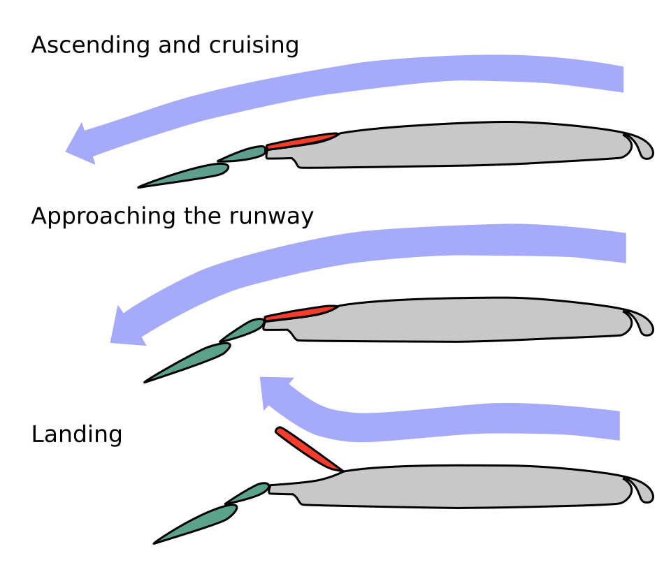 The three shapes of a wing during airplane flight. The green thingies are the landing flaps, the red are the air brakes